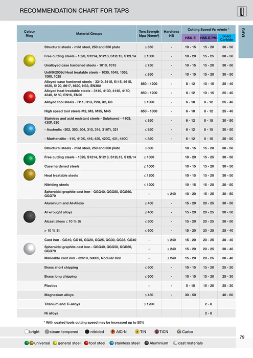 Guhring Metric Fine M16 x 1.5 Spiral Flute Tap HSS-e YELLOW Band For Blind holes Made in Germany - Image 3