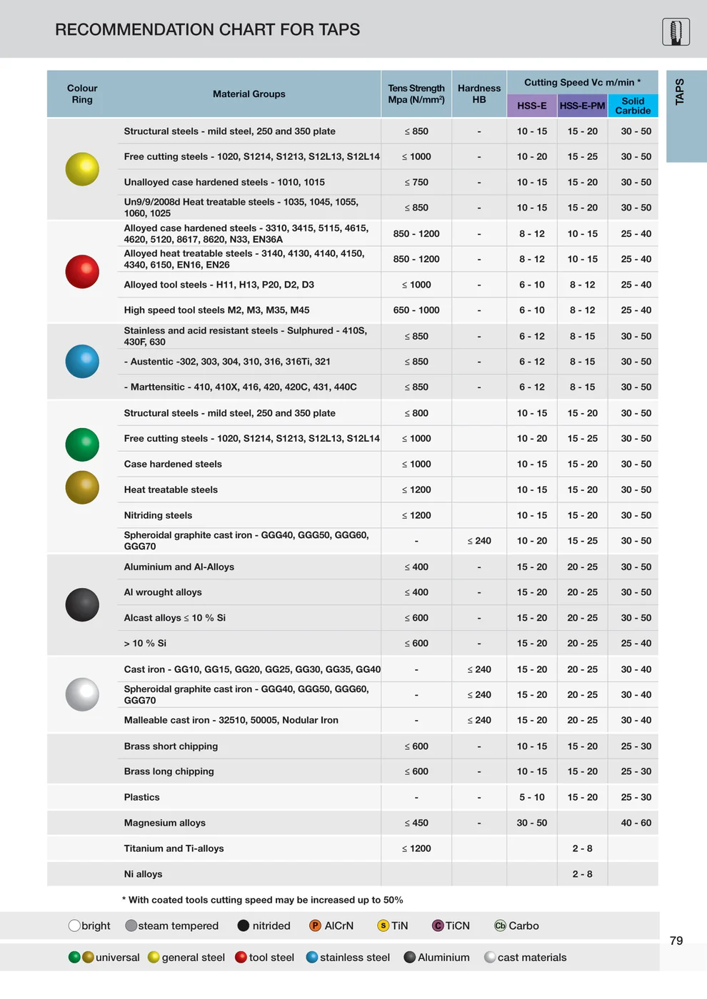 Guhring Metric M20 x 2.5 Spiral Flute Tap HSS-e-PM Blue Band For Blind holes Made in Germany - Image 4